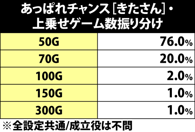 6.24.1 あっぱれチャンス[きたさん]・上乗せゲーム数振り分け