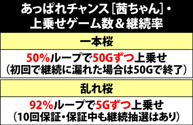 6.25.1 あっぱれチャンス[茜ちゃん]・上乗せゲーム数&継続率