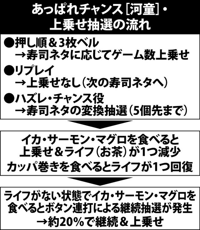 6.20.1 あっぱれチャンス[河童]・上乗せ抽選の流れと上乗せゲーム数振り分け