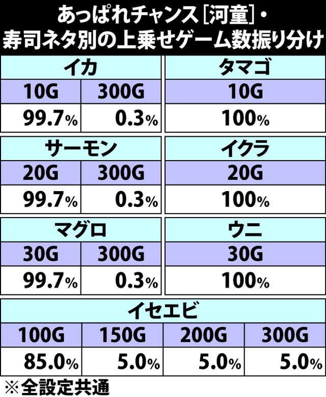 6.20.1 あっぱれチャンス[河童]・上乗せ抽選の流れと上乗せゲーム数振り分け