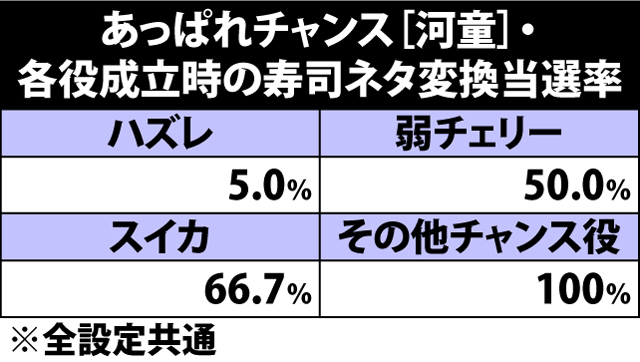 6.28.1 各役成立時・寿司ネタ変換当選率&振り分け