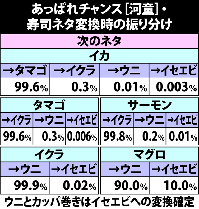 6.28.1 各役成立時・寿司ネタ変換当選率&振り分け