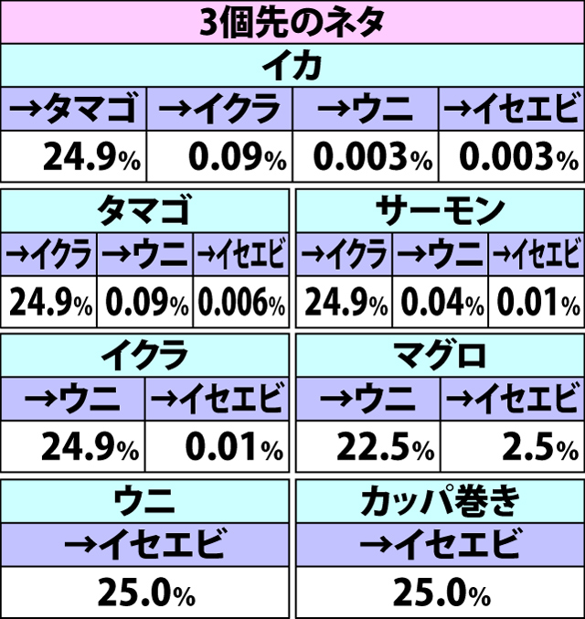 6.27.1 各役成立時・寿司ネタ変換当選率&振り分け(続き1)