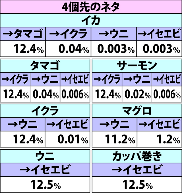 6.26.1 各役成立時・寿司ネタ変換当選率&振り分け(続き2)