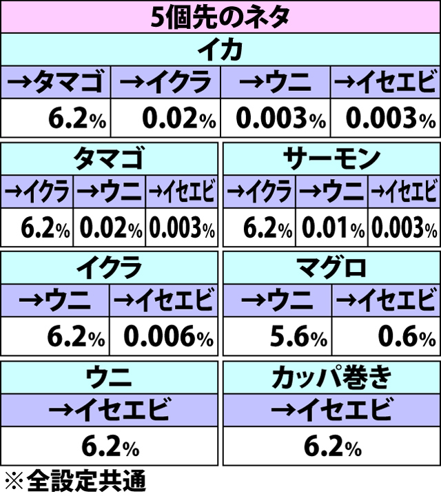 6.26.1 各役成立時・寿司ネタ変換当選率&振り分け(続き2)