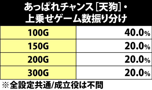 6.29.1 あっぱれチャンス[天狗]・上乗せゲーム数振り分け