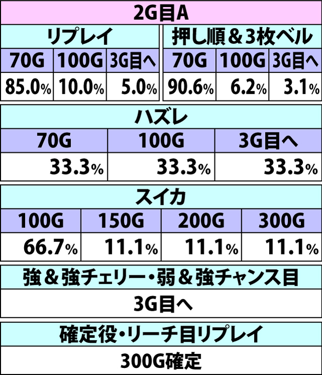 6.23.1 あっぱれチャンス[やじさん]・上乗せゲーム数振り分け