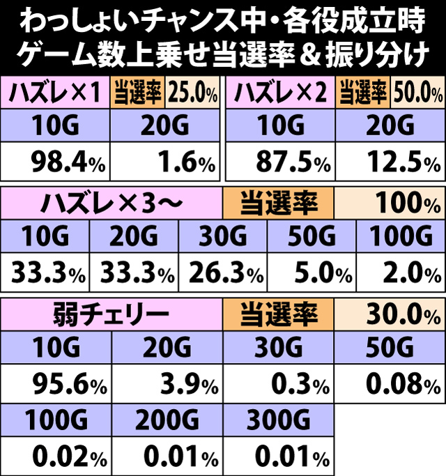 6.16.1 わっしょいチャンス・各役成立時のゲーム数上乗せ当選率&振り分け