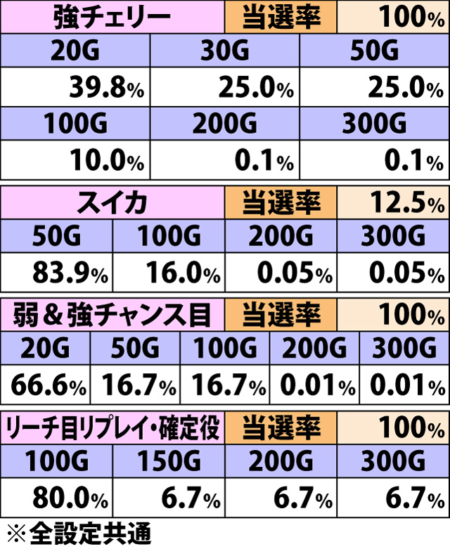 6.16.1 わっしょいチャンス・各役成立時のゲーム数上乗せ当選率&振り分け