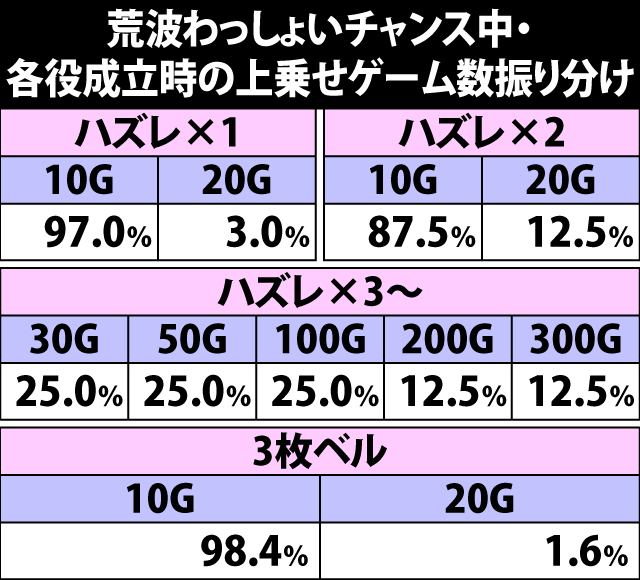 6.15.1 わっしょいチャンス・各役成立時のゲーム数上乗せ当選率&振り分け(続き)