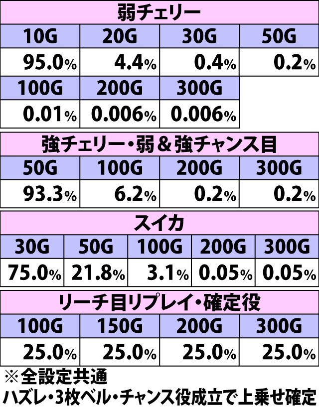 6.15.1 わっしょいチャンス・各役成立時のゲーム数上乗せ当選率&振り分け(続き)