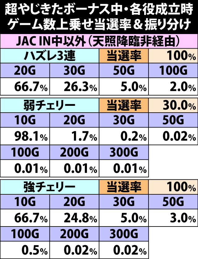 6.19.1 超やじきたボーナス・各役成立時のゲーム数上乗せ当選率&振り分け