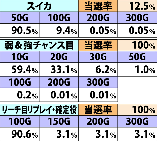 6.19.1 超やじきたボーナス・各役成立時のゲーム数上乗せ当選率&振り分け