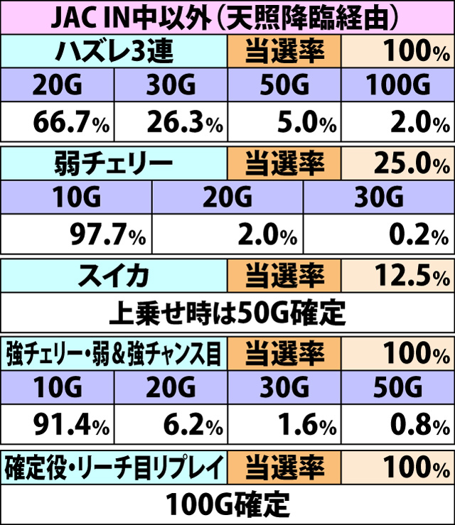 6.18.1 超やじきたボーナス・各役成立時のゲーム数上乗せ当選率&振り分け(続き1)