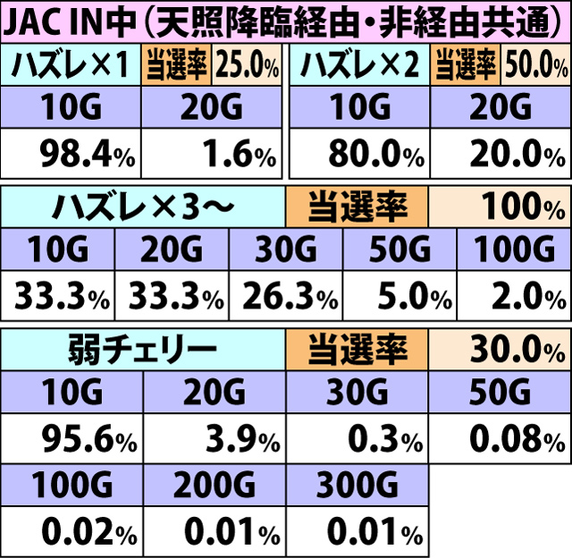 6.18.1 超やじきたボーナス・各役成立時のゲーム数上乗せ当選率&振り分け(続き1)