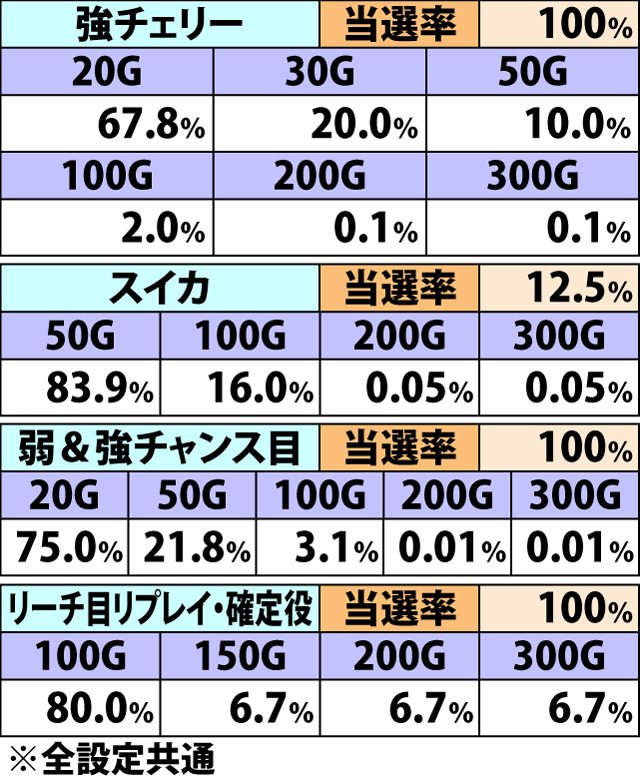 6.17.1 超やじきたボーナス・各役成立時のゲーム数上乗せ当選率&振り分け(続き2)