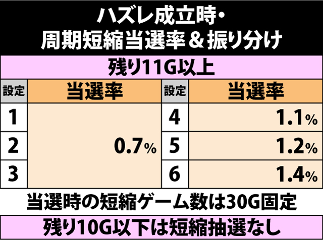 5.11.1 ハズレ成立時・周期短縮当選率&振り分け