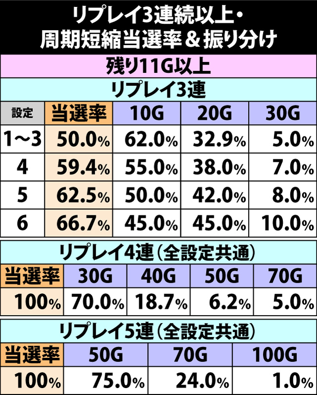 5.12.1 リプレイ3連続以上・周期短縮当選率&振り分け