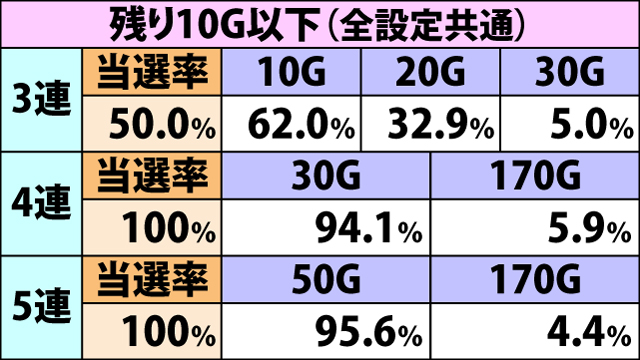 5.12.1 リプレイ3連続以上・周期短縮当選率&振り分け