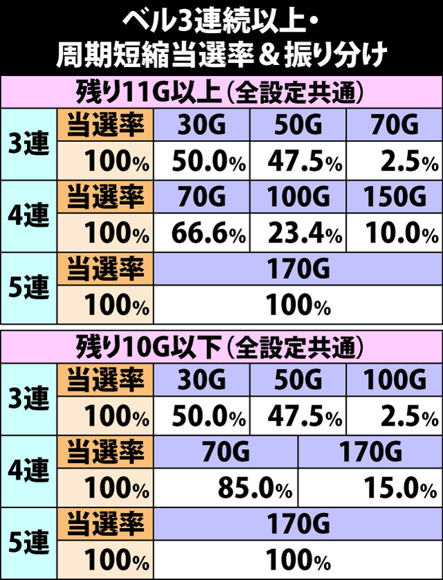 5.13.1 ベル3連続以上・周期短縮当選率&振り分け