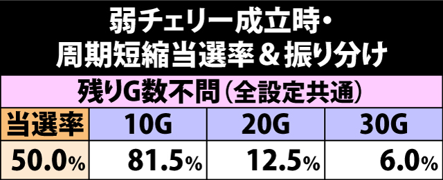 5.14.1 弱チェリー成立時・周期短縮当選率&振り分け