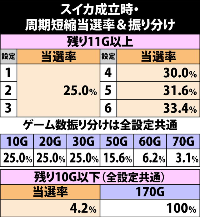 5.15.1 スイカ成立時・周期短縮当選率&振り分け