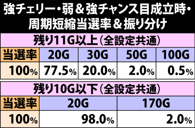 5.16.1 強チェリー・弱&強チャンス目成立時・周期短縮当選率&振り分け