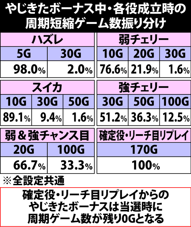 5.18.1 やじきたボーナス中・各役成立時の周期短縮ゲーム数振り分け