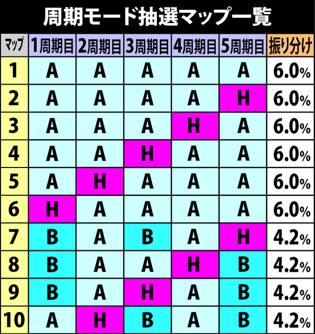 5.3.1 周期モード抽選マップ一覧&振り分け率