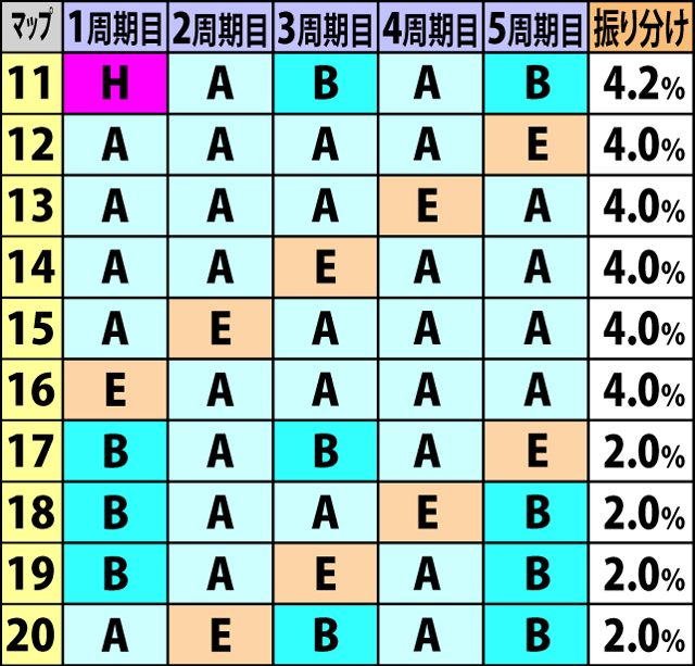 5.3.1 周期モード抽選マップ一覧&振り分け率