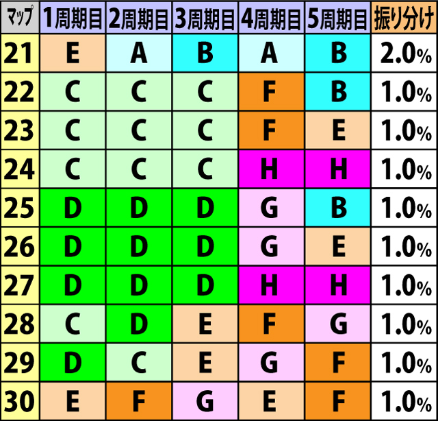 5.2.1 周期モード抽選マップ一覧&振り分け率(続き)