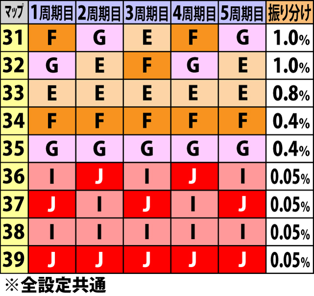 5.2.1 周期モード抽選マップ一覧&振り分け率(続き)