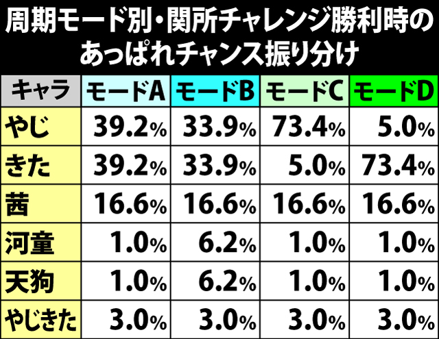 5.4.1 周期モード別・関所チャレンジ勝利時のあっぱれチャンス振り分け