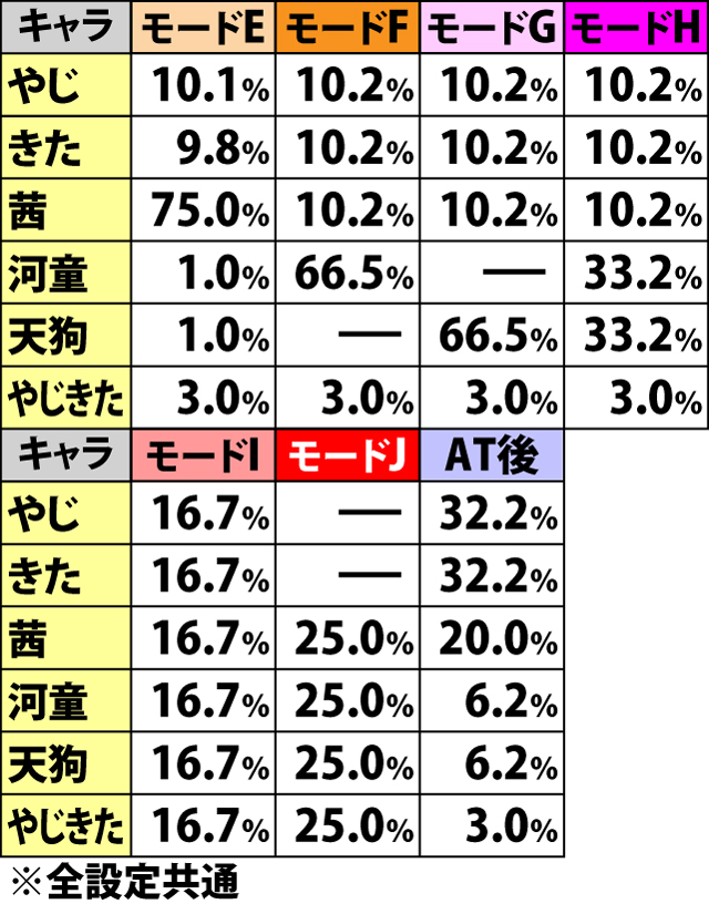 5.4.1 周期モード別・関所チャレンジ勝利時のあっぱれチャンス振り分け