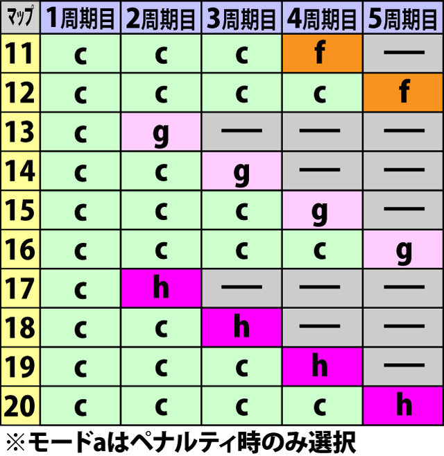 5.6.1 関所チャレンジ勝利モード抽選マップ一覧&振り分け率