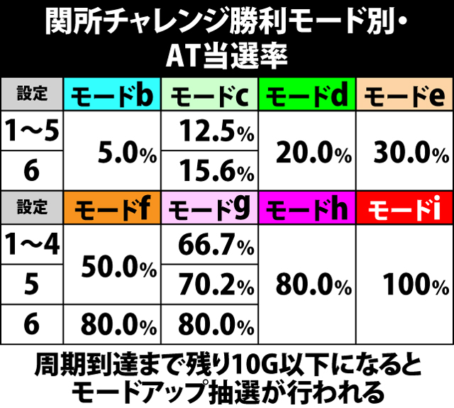 5.7.1 関所チャレンジ勝利モード別・AT当選率