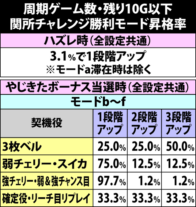 5.9.1 周期ゲーム数残り10G以下時・関所チャレンジ勝利モード昇格率