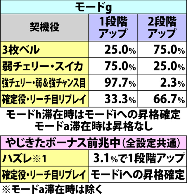 5.9.1 周期ゲーム数残り10G以下時・関所チャレンジ勝利モード昇格率