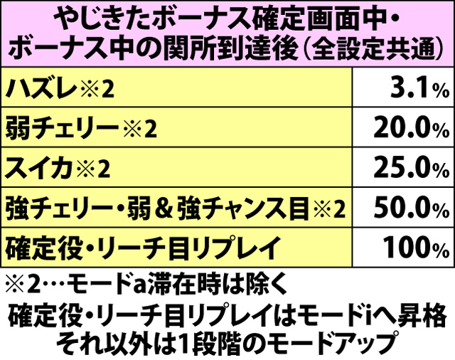 5.8.1 周期ゲーム数残り10G以下時・関所チャレンジ勝利モード昇格率(続き)