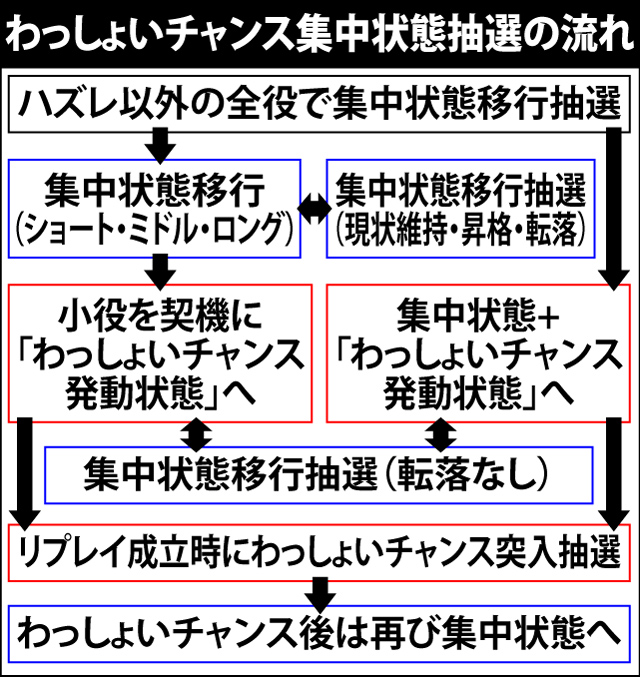 6.3.1 わっしょいチャンス集中状態抽選の流れ&各種抽選値