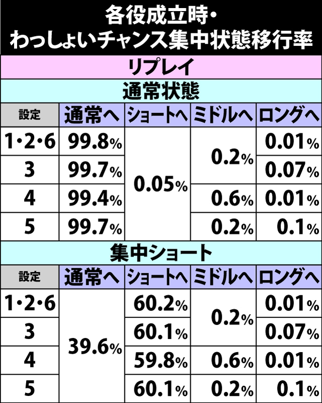 6.9.1 各役成立時・わっしょいチャンス集中状態移行率