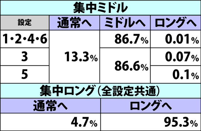 6.9.1 各役成立時・わっしょいチャンス集中状態移行率