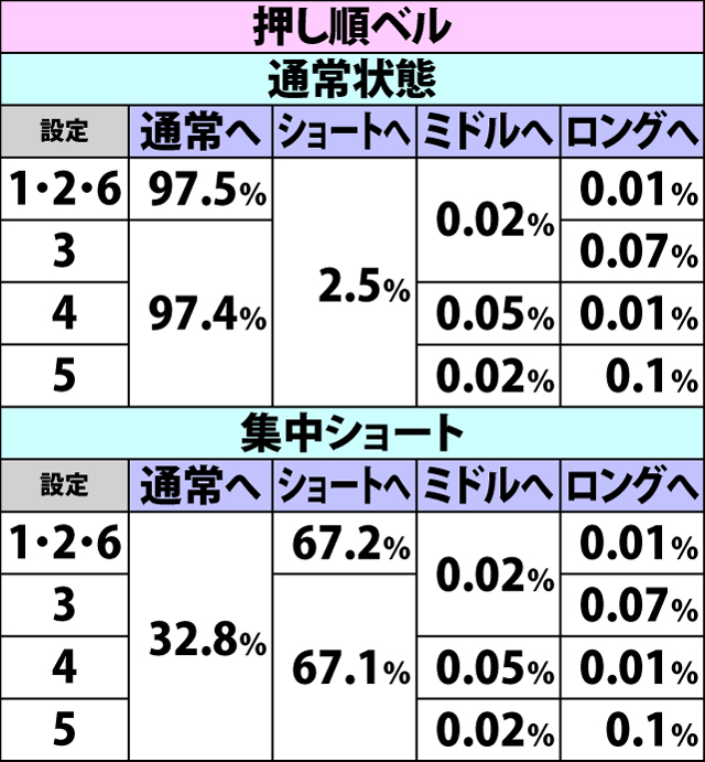 6.8.1 各役成立時・わっしょいチャンス集中状態移行率(続き1)