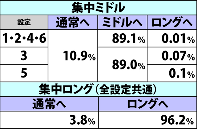 6.8.1 各役成立時・わっしょいチャンス集中状態移行率(続き1)