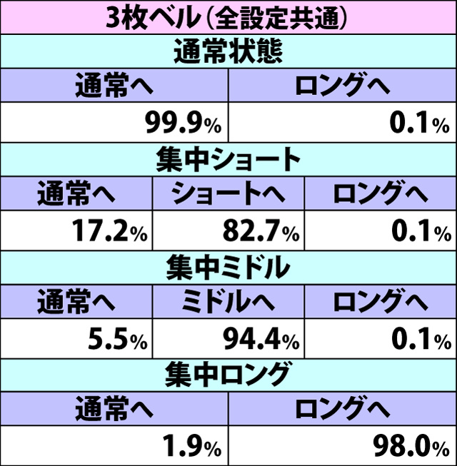 6.7.1 各役成立時・わっしょいチャンス集中状態移行率(続き2)