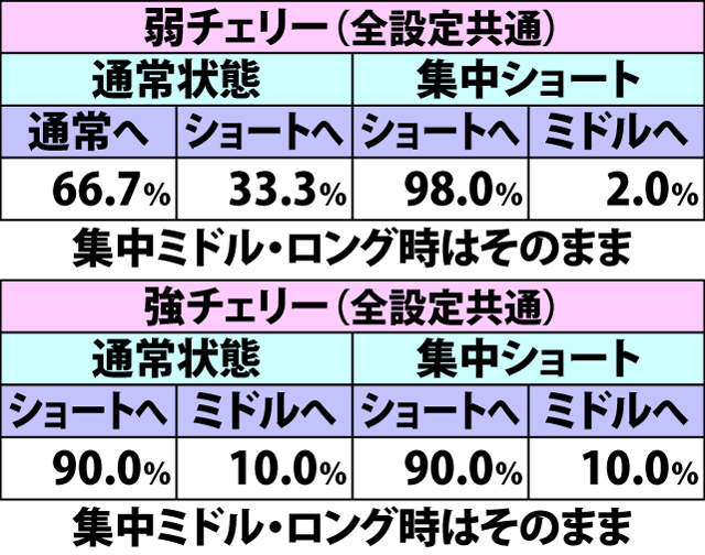 6.7.1 各役成立時・わっしょいチャンス集中状態移行率(続き2)