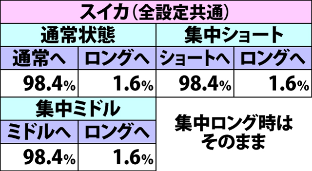 6.6.1 各役成立時・わっしょいチャンス集中状態移行率(続き3)