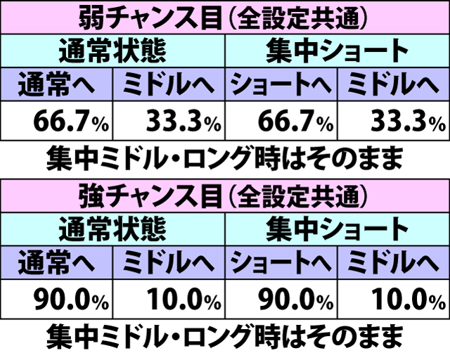 6.6.1 各役成立時・わっしょいチャンス集中状態移行率(続き3)