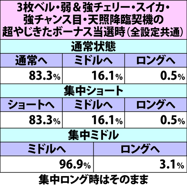 6.5.1 各役成立時・わっしょいチャンス集中状態移行率(続き4)