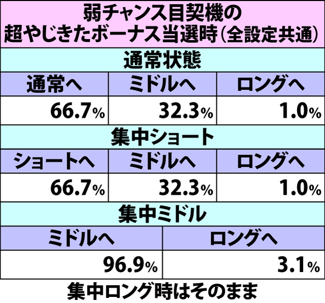 6.5.1 各役成立時・わっしょいチャンス集中状態移行率(続き4)